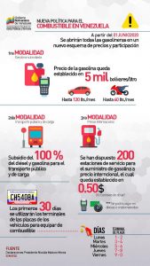 Distribución de Gasolina